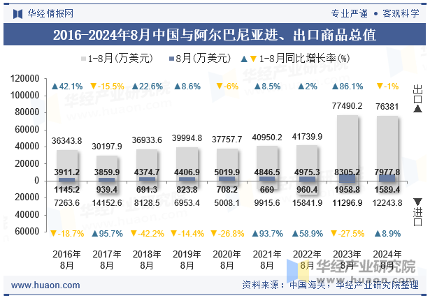 2016-2024年8月中国与阿尔巴尼亚进、出口商品总值