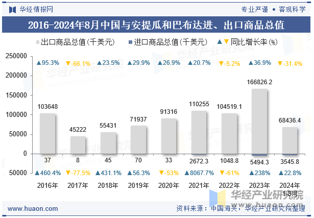 2016-2024年8月中国与安提瓜和巴布达进、出口商品总值