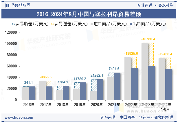 2016-2024年8月中国与塞拉利昂贸易差额