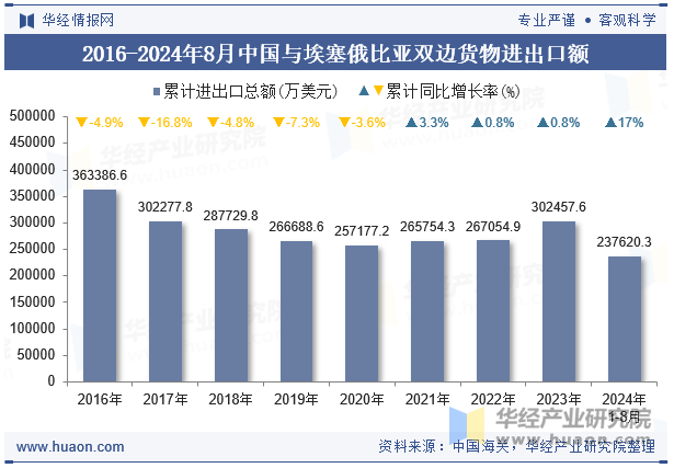 2016-2024年8月中国与埃塞俄比亚双边货物进出口额