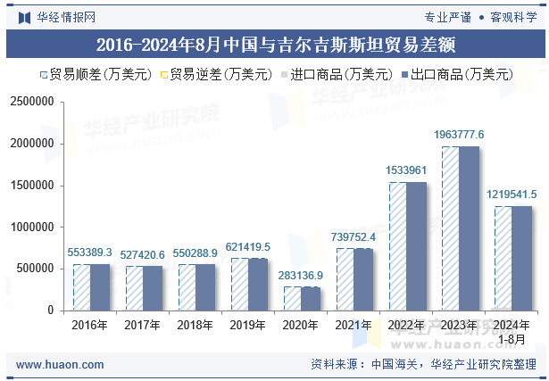 2016-2024年8月中国与吉尔吉斯斯坦贸易差额