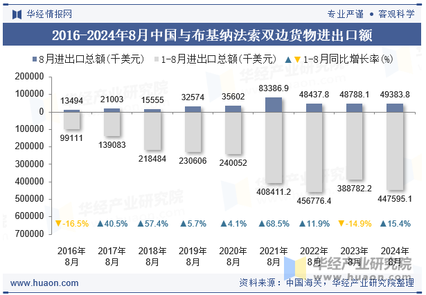 2016-2024年8月中国与布基纳法索双边货物进出口额