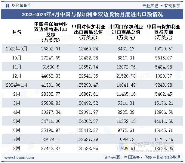 2023-2024年8月中国与保加利亚双边货物月度进出口额情况