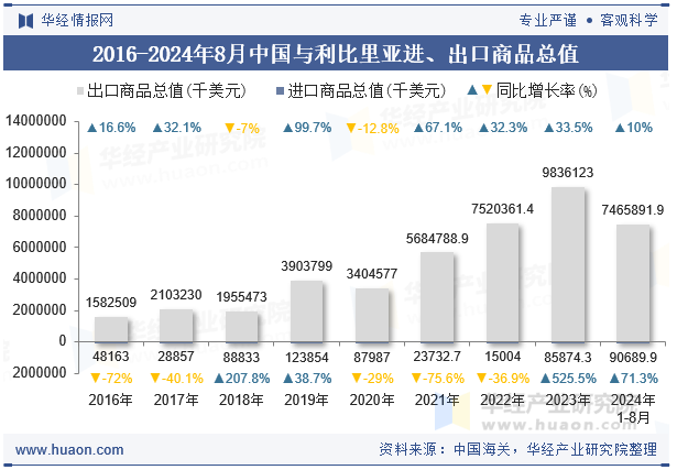 2016-2024年8月中国与利比里亚进、出口商品总值