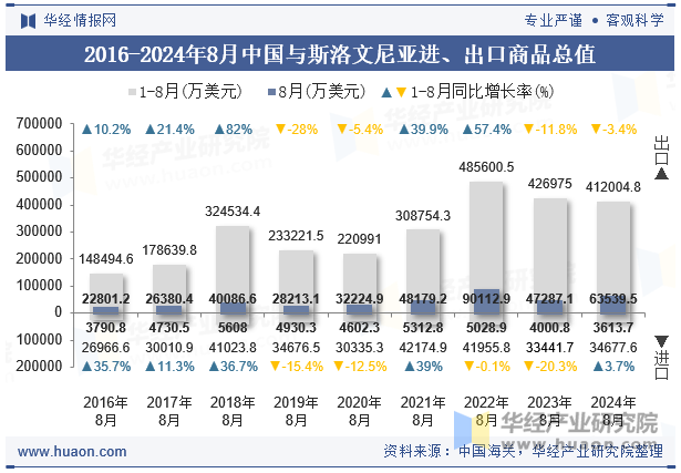 2016-2024年8月中国与斯洛文尼亚进、出口商品总值