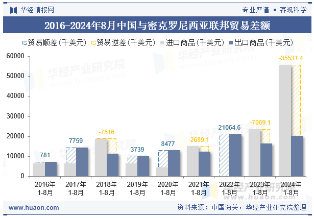 2016-2024年8月中国与密克罗尼西亚联邦贸易差额