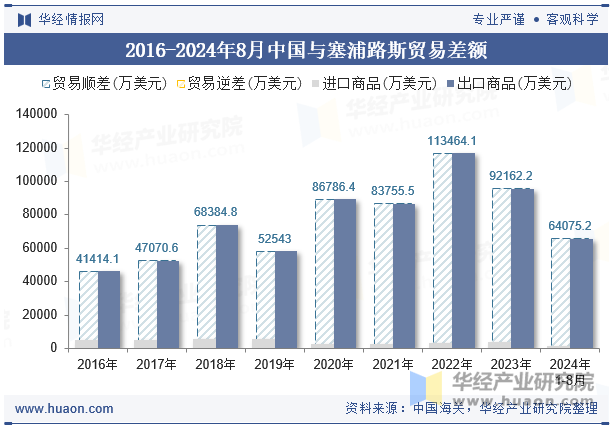 2016-2024年8月中国与塞浦路斯贸易差额