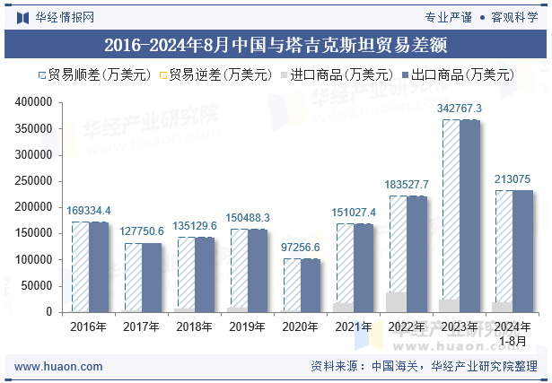 2016-2024年8月中国与塔吉克斯坦贸易差额