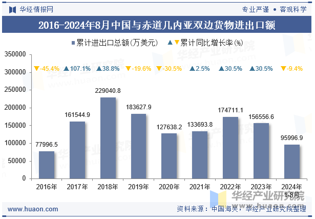 2016-2024年8月中国与赤道几内亚双边货物进出口额