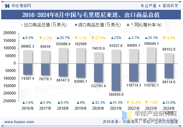 2016-2024年8月中国与毛里塔尼亚进、出口商品总值