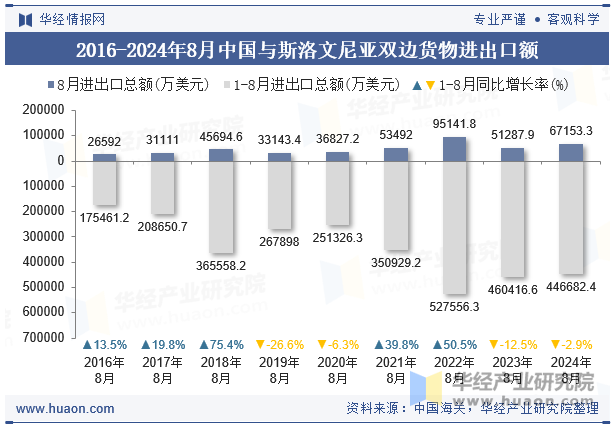 2016-2024年8月中国与斯洛文尼亚双边货物进出口额