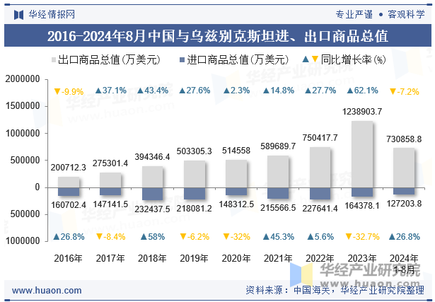 2016-2024年8月中国与乌兹别克斯坦进、出口商品总值