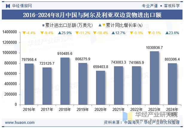 2016-2024年8月中国与阿尔及利亚双边货物进出口额