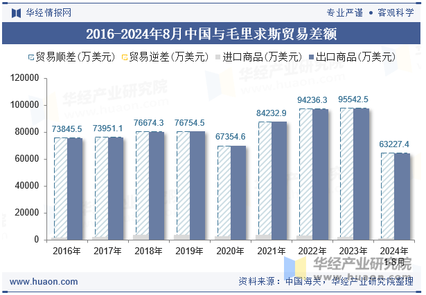 2016-2024年8月中国与毛里求斯贸易差额