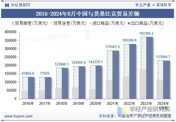 2016-2024年8月中国与莫桑比克贸易差额