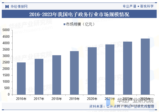 2016-2023年我国电子政务行业市场规模情况