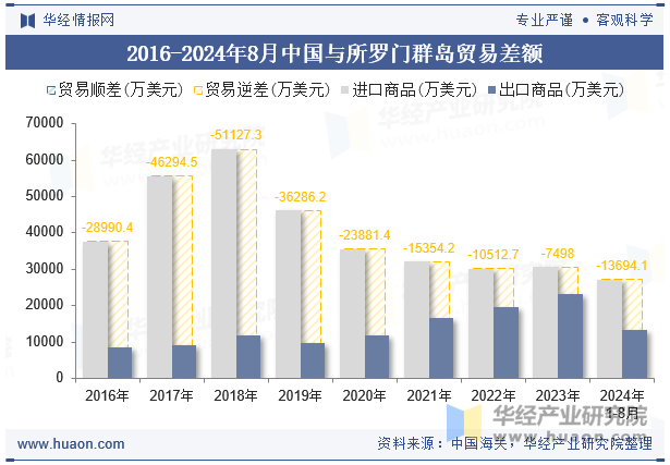 2016-2024年8月中国与所罗门群岛贸易差额