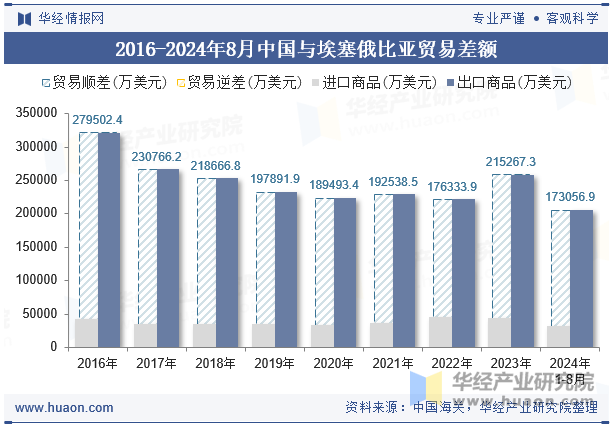 2016-2024年8月中国与埃塞俄比亚贸易差额