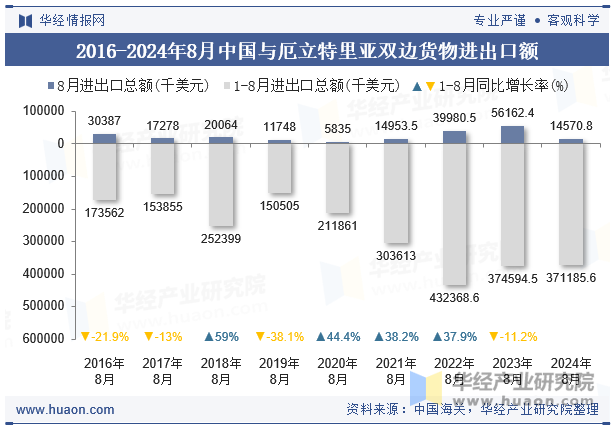 2016-2024年8月中国与厄立特里亚双边货物进出口额