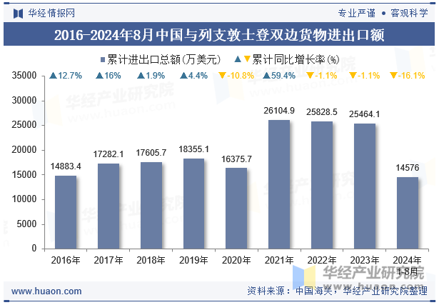 2016-2024年8月中国与列支敦士登双边货物进出口额