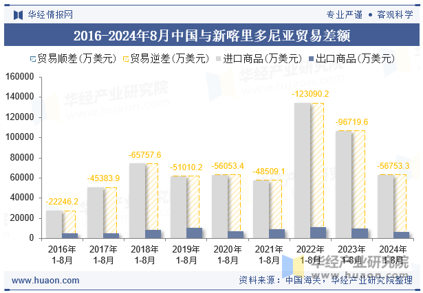 2016-2024年8月中国与新喀里多尼亚贸易差额