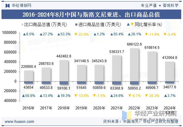 2016-2024年8月中国与斯洛文尼亚进、出口商品总值