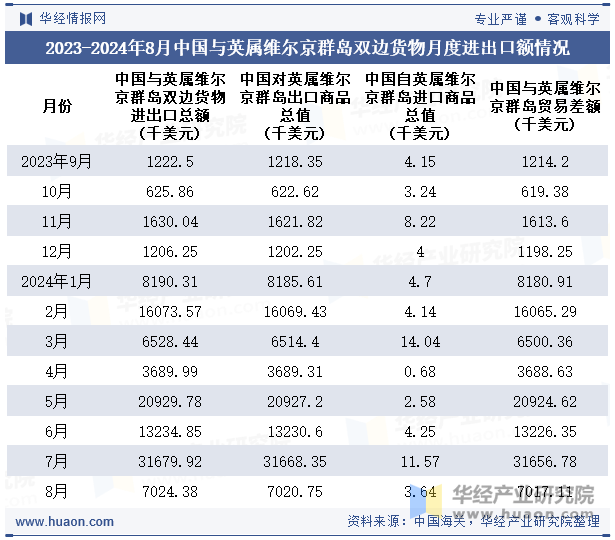 2023-2024年8月中国与英属维尔京群岛双边货物月度进出口额情况