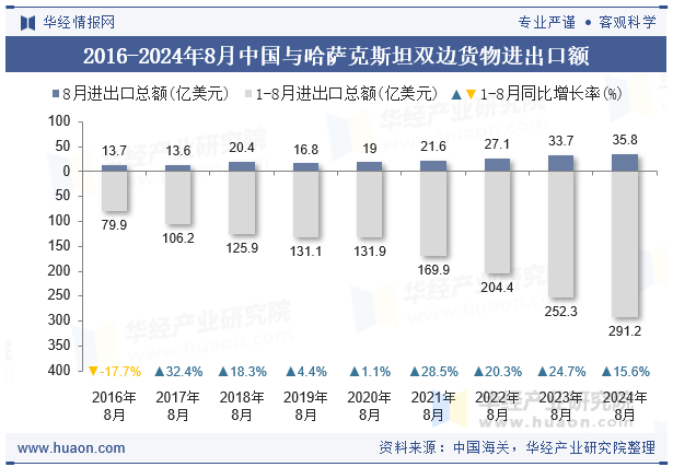 2016-2024年8月中国与哈萨克斯坦双边货物进出口额