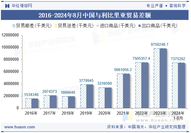 2016-2024年8月中国与利比里亚贸易差额