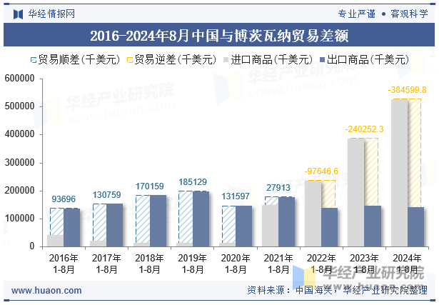 2016-2024年8月中国与博茨瓦纳贸易差额