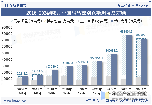 2016-2024年8月中国与乌兹别克斯坦贸易差额