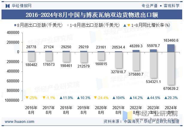 2016-2024年8月中国与博茨瓦纳双边货物进出口额