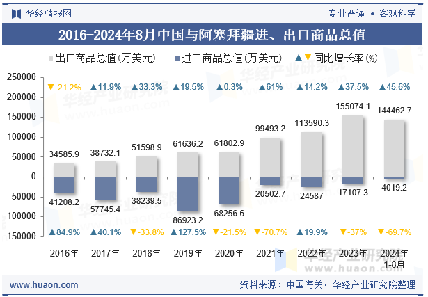 2016-2024年8月中国与阿塞拜疆进、出口商品总值