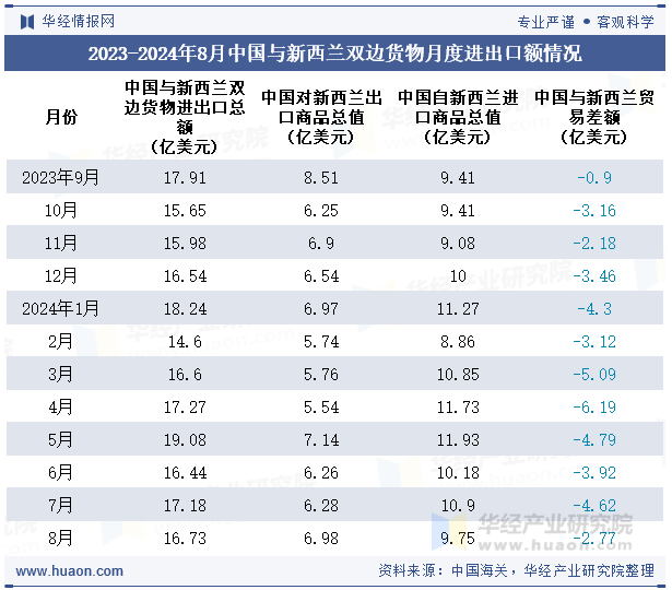 2023-2024年8月中国与新西兰双边货物月度进出口额情况