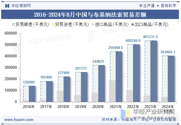 2016-2024年8月中国与布基纳法索贸易差额