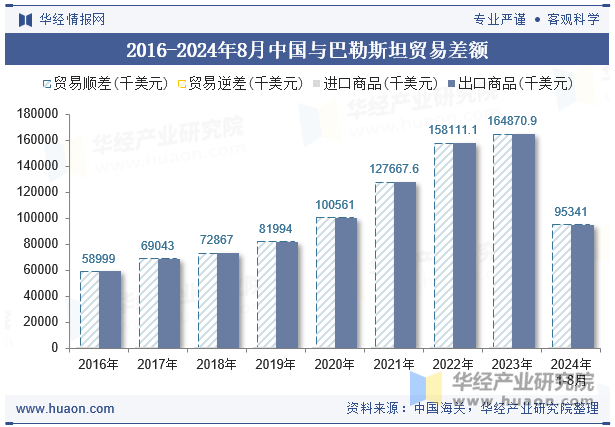 2016-2024年8月中国与巴勒斯坦贸易差额