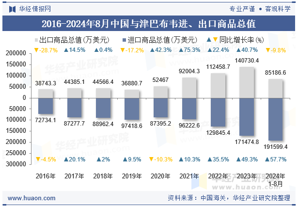 2016-2024年8月中国与津巴布韦进、出口商品总值