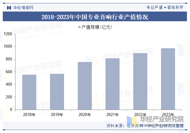 2018-2023年中国专业音响行业产值情况