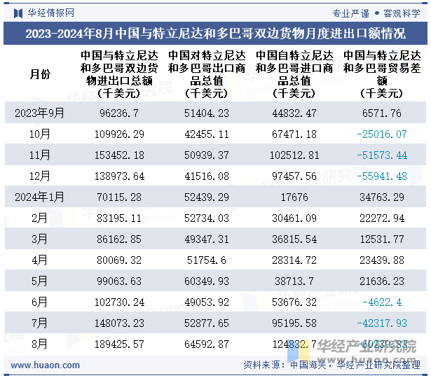 2023-2024年8月中国与特立尼达和多巴哥双边货物月度进出口额情况