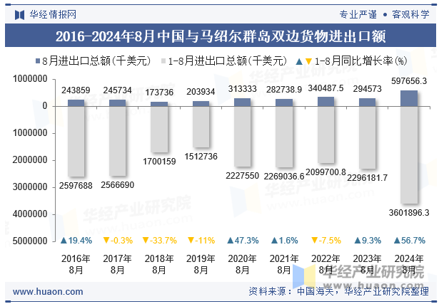 2016-2024年8月中国与马绍尔群岛双边货物进出口额