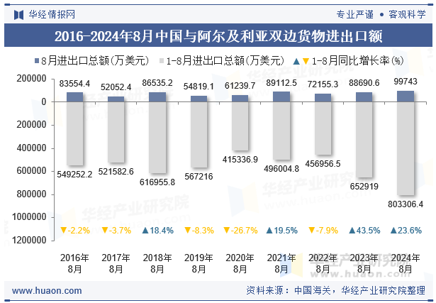 2016-2024年8月中国与阿尔及利亚双边货物进出口额