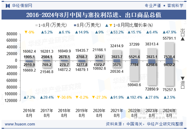 2016-2024年8月中国与塞拉利昂进、出口商品总值