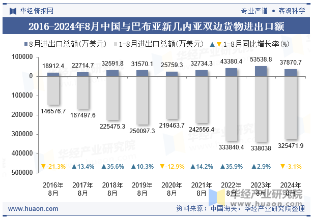 2016-2024年8月中国与巴布亚新几内亚双边货物进出口额