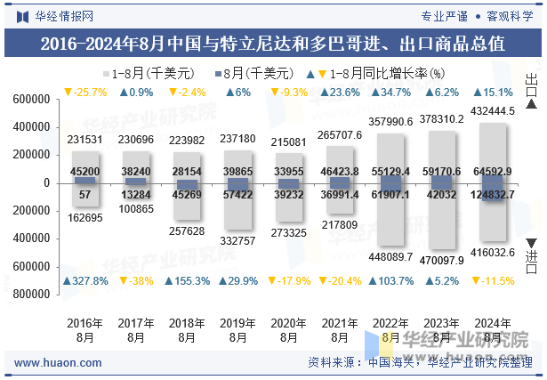 2016-2024年8月中国与特立尼达和多巴哥进、出口商品总值