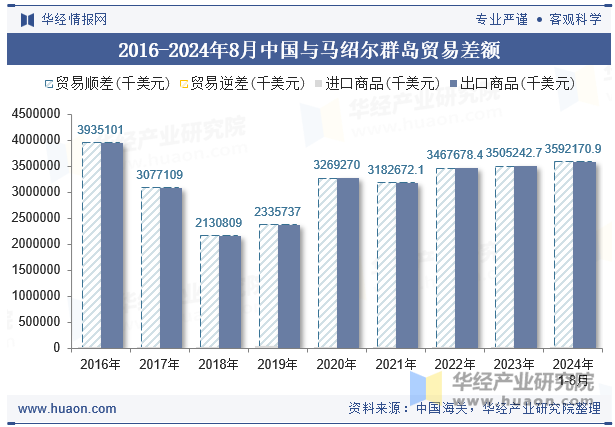 2016-2024年8月中国与马绍尔群岛贸易差额