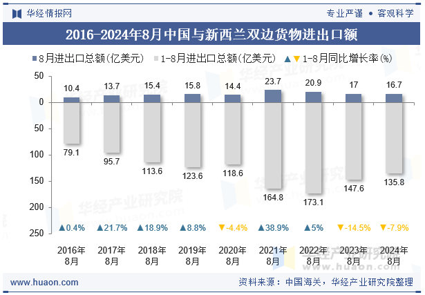 2016-2024年8月中国与新西兰双边货物进出口额