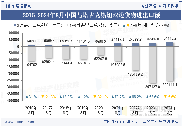 2016-2024年8月中国与塔吉克斯坦双边货物进出口额