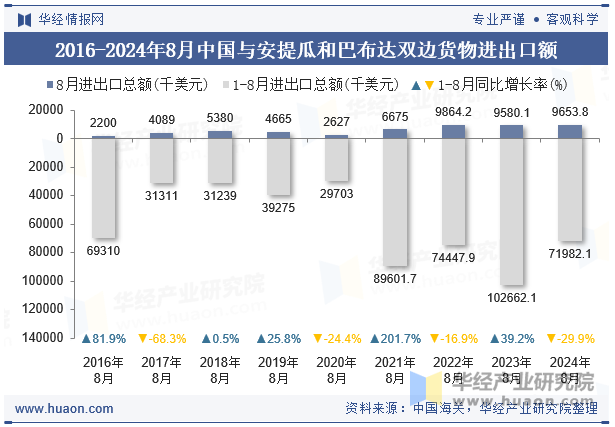 2016-2024年8月中国与安提瓜和巴布达双边货物进出口额