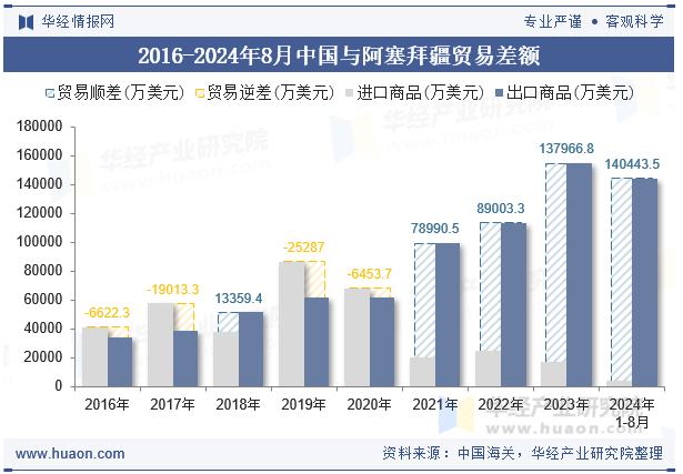 2016-2024年8月中国与阿塞拜疆贸易差额