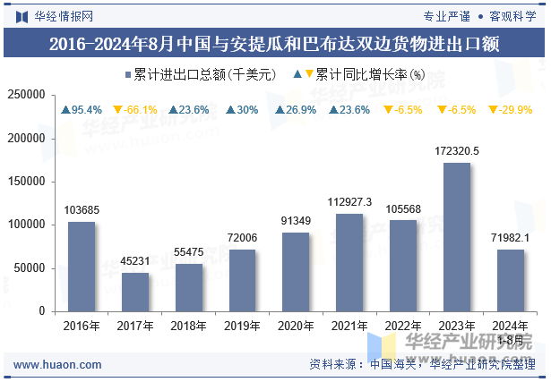 2016-2024年8月中国与安提瓜和巴布达双边货物进出口额